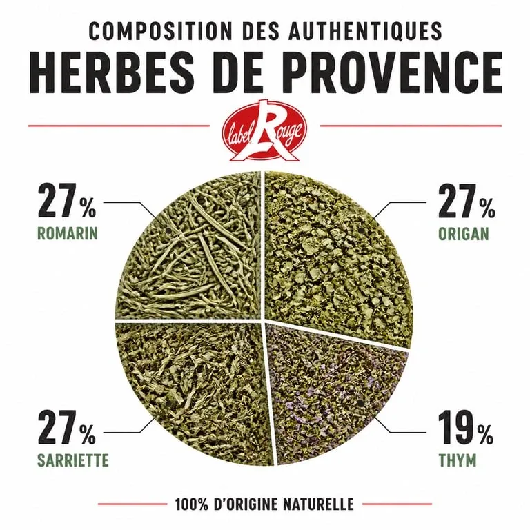 Infographie de la composition officielle du mélange d'herbes de Provence Label Rouge avec les proportions de romarin, origan, sarriette et thym