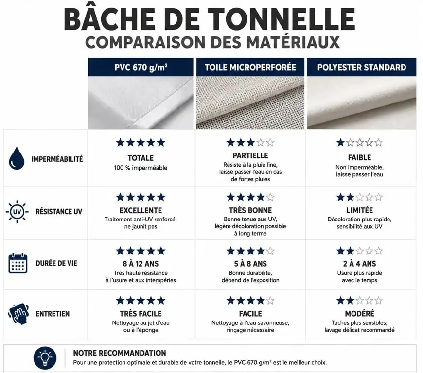 Comparatif des matériaux pour bâche de tonnelle : PVC, microperforé et polyester