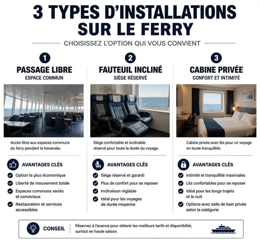 Comparatif des types d'installations sur un ferry : passage libre, fauteuil ou cabine pour votre réservation Mr Ferry