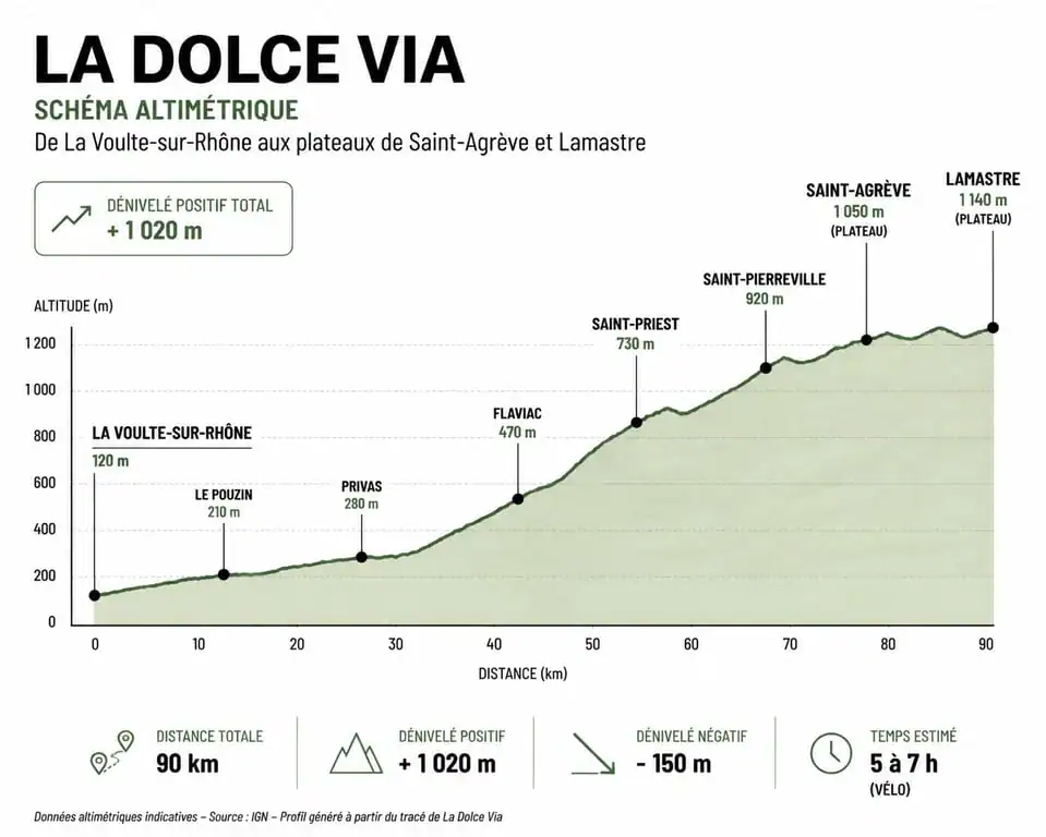 Profil altimétrique de la Dolce Via en Ardèche